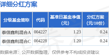 信汇网 基金分红：泰信鑫利混合基金5月20日分红