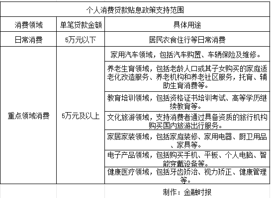 九牛网 今天开始！消费贷款“国补”来了，怎么申请、能补多少→