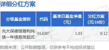 擒牛宝配资 基金分红：光大保德信尊利纯债一年债券发起式基金6月17日分红