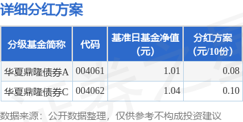 速盈所 基金分红：华夏鼎隆债券基金6月16日分红