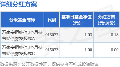 长胜配资 基金分红：万家安恒纯债3个月持有期债券发起式基金6月17日分红